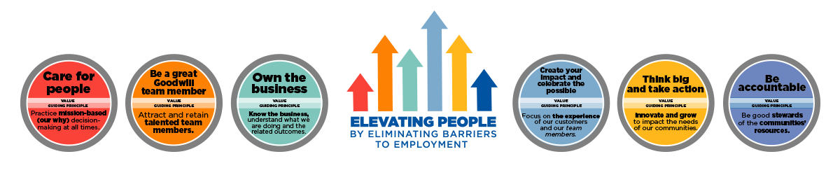 Goodwill NCW's Mission